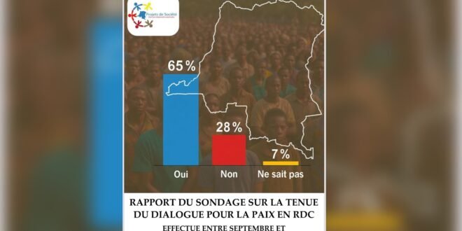 RDC : un sondage national révèle un soutien massif (74,7%) à un dialogue inclusif pour la paix